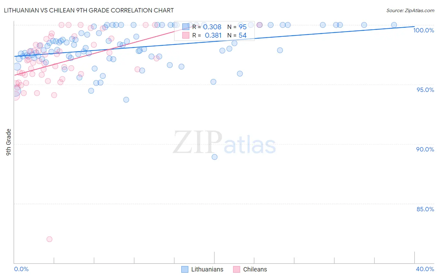 Lithuanian vs Chilean 9th Grade