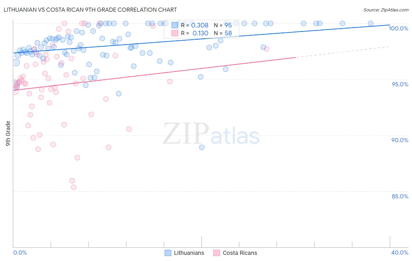 Lithuanian vs Costa Rican 9th Grade