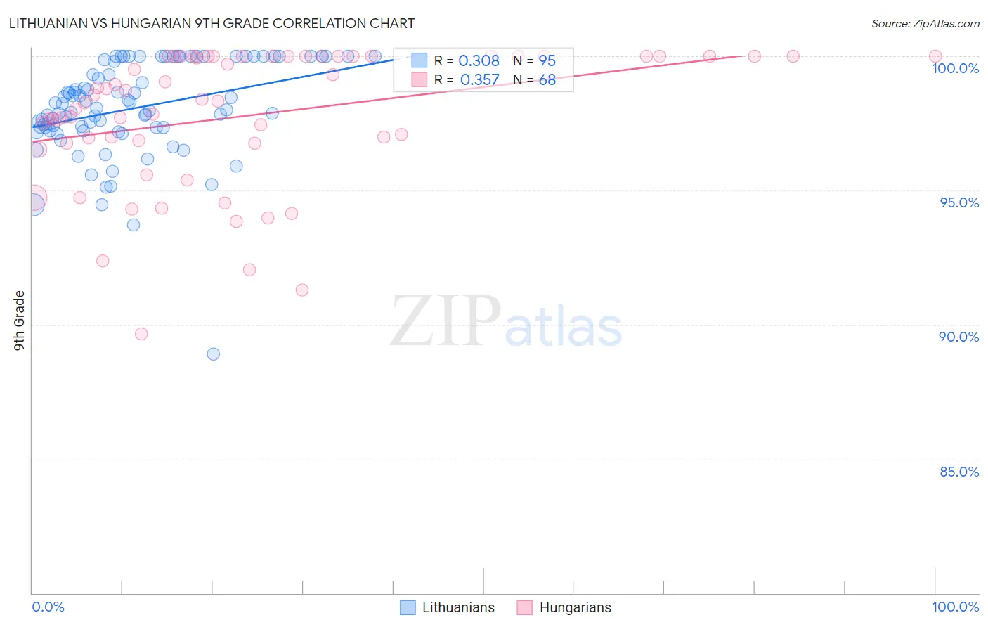 Lithuanian vs Hungarian 9th Grade