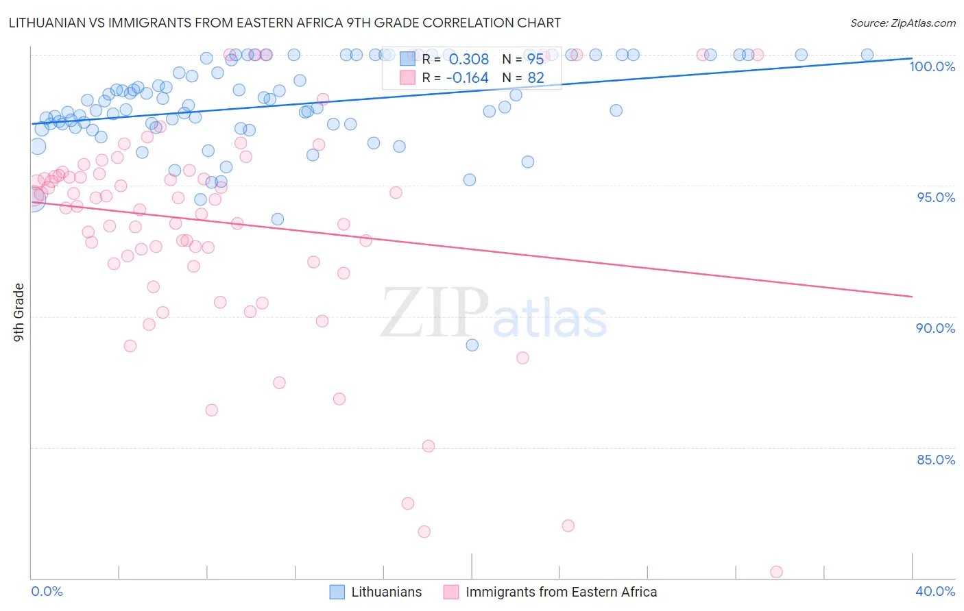 Lithuanian vs Immigrants from Eastern Africa 9th Grade