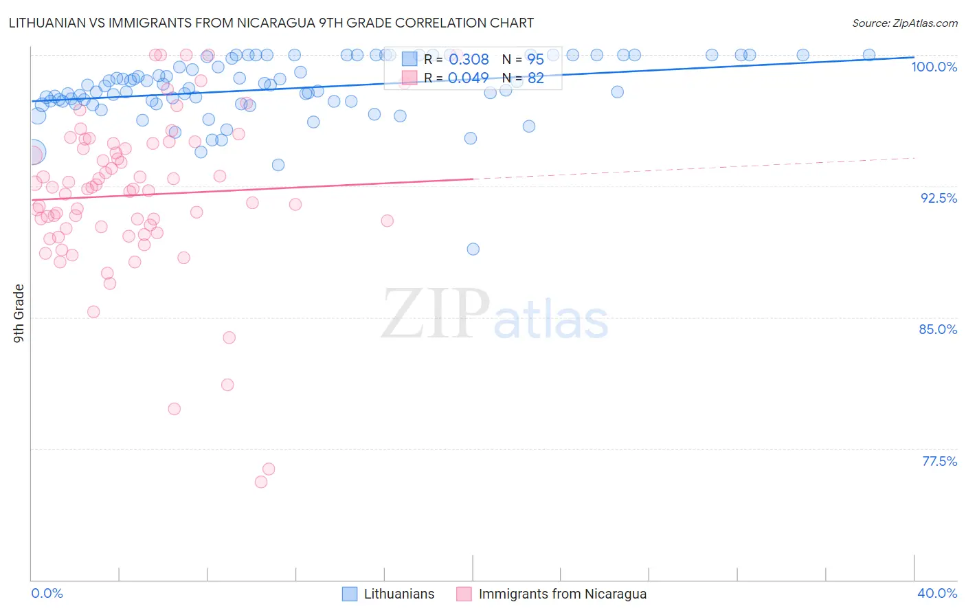 Lithuanian vs Immigrants from Nicaragua 9th Grade