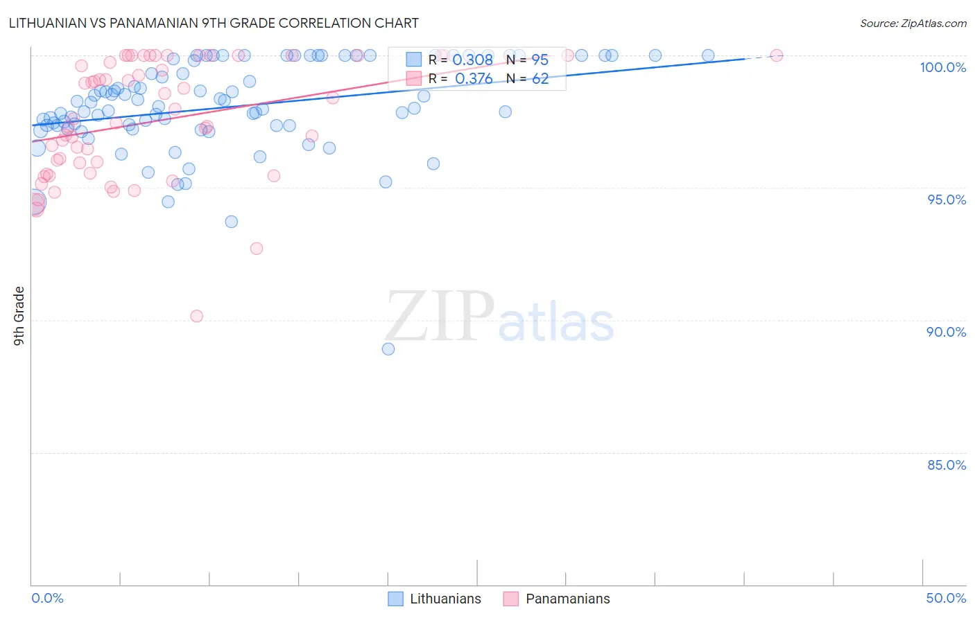 Lithuanian vs Panamanian 9th Grade