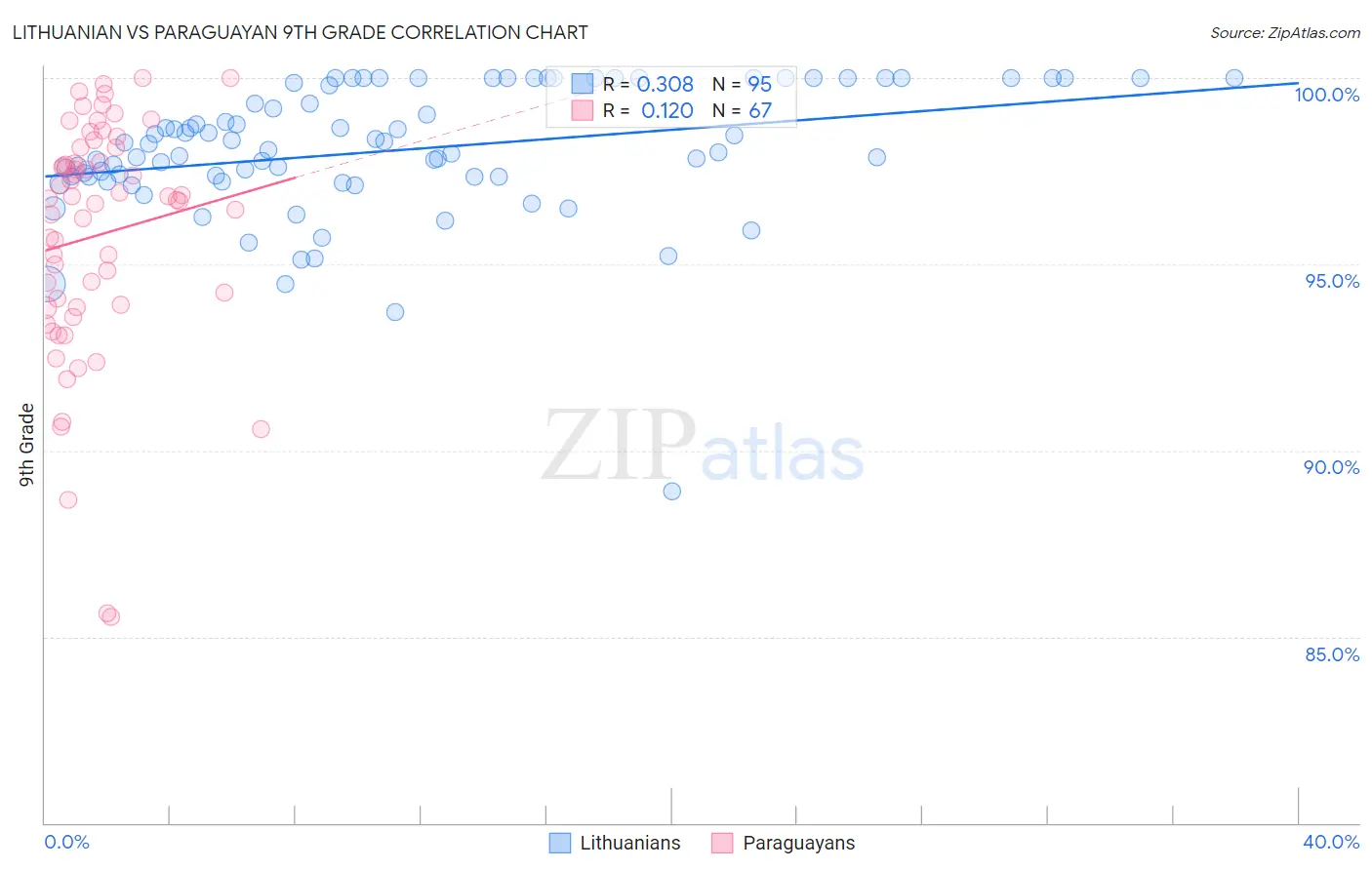 Lithuanian vs Paraguayan 9th Grade