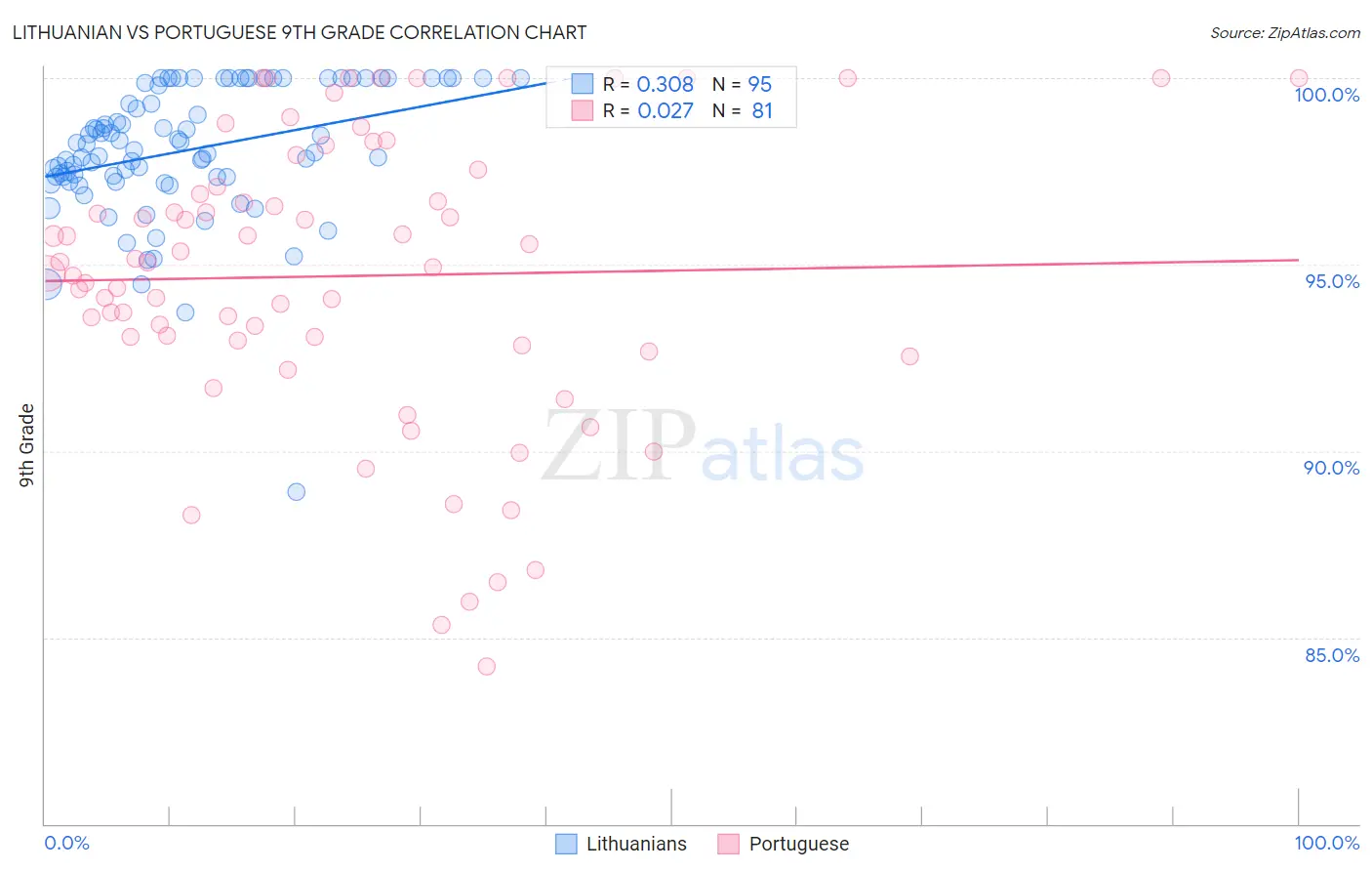 Lithuanian vs Portuguese 9th Grade