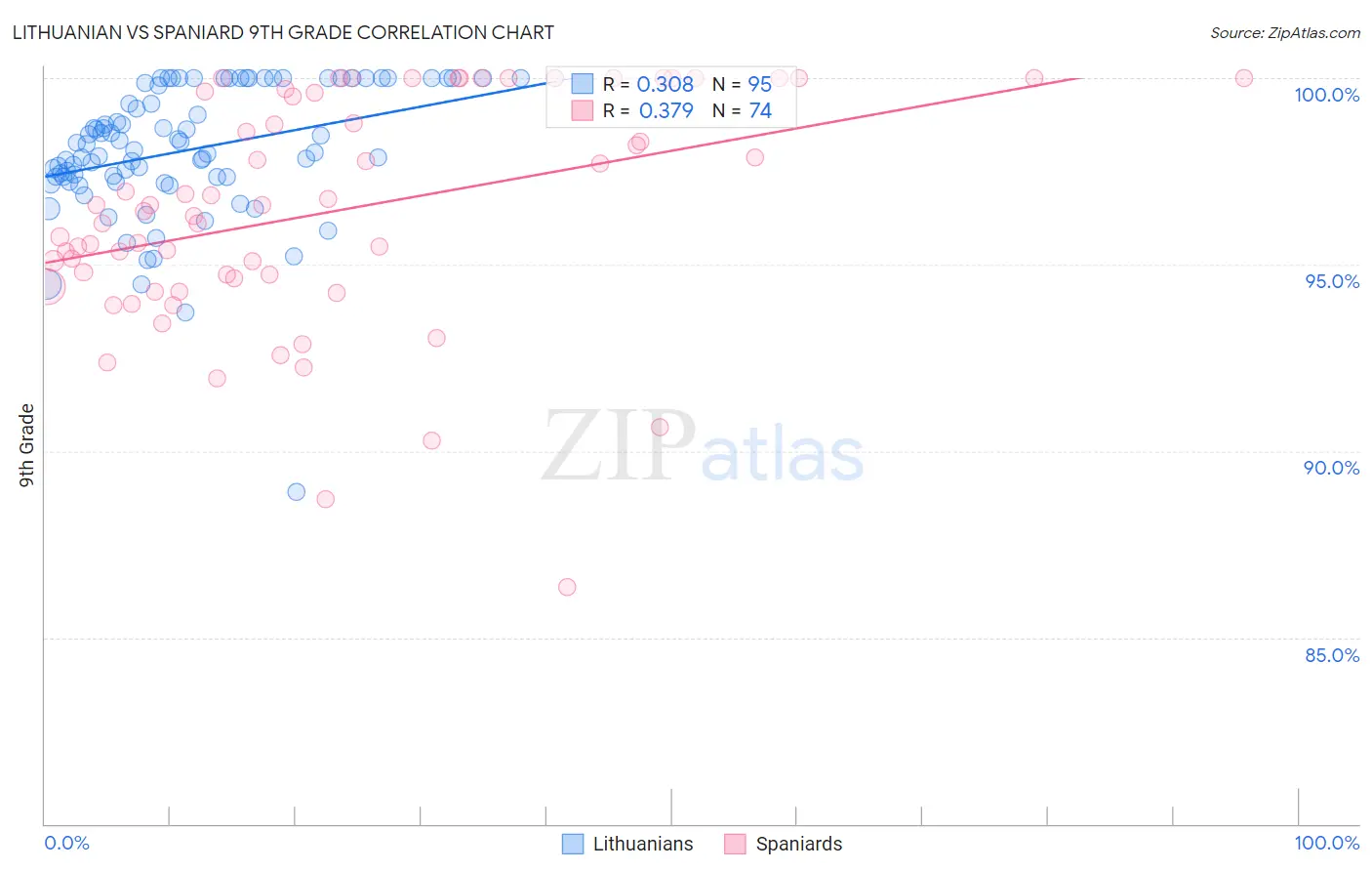 Lithuanian vs Spaniard 9th Grade