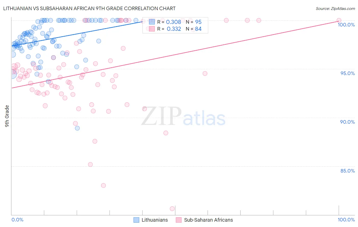 Lithuanian vs Subsaharan African 9th Grade