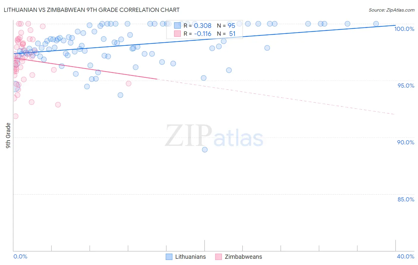 Lithuanian vs Zimbabwean 9th Grade