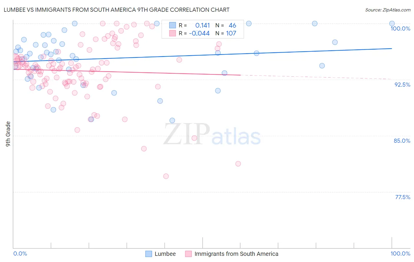 Lumbee vs Immigrants from South America 9th Grade