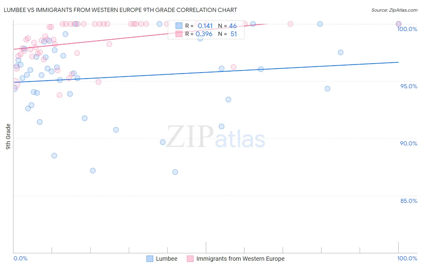 Lumbee vs Immigrants from Western Europe 9th Grade