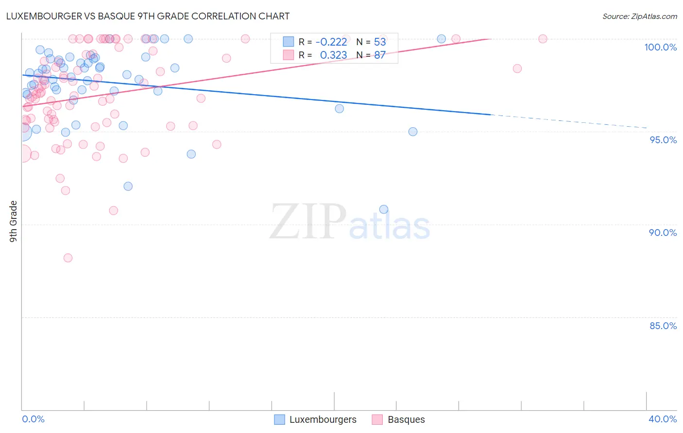 Luxembourger vs Basque 9th Grade