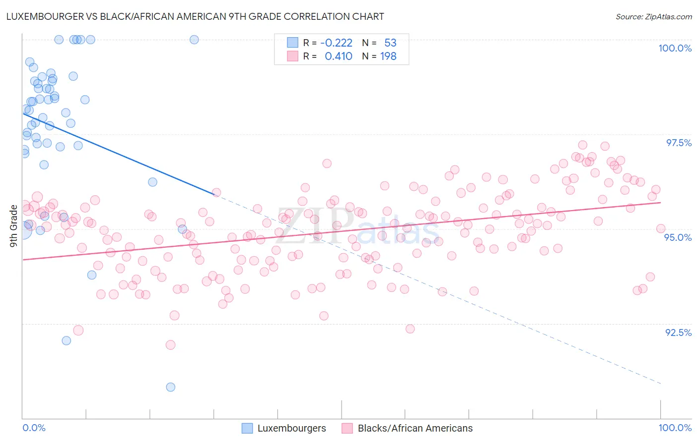 Luxembourger vs Black/African American 9th Grade