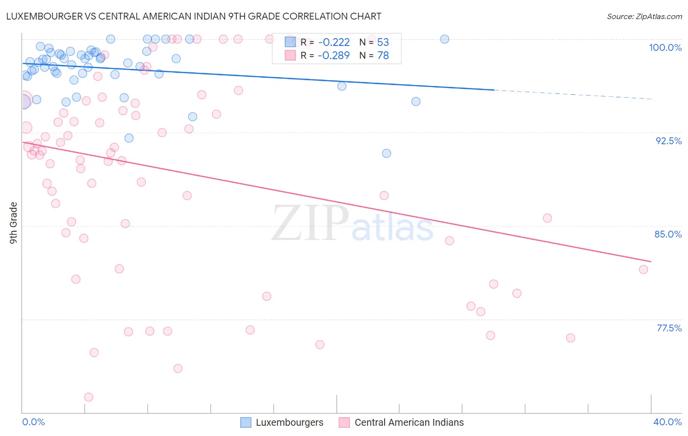 Luxembourger vs Central American Indian 9th Grade