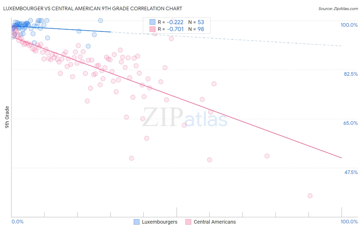 Luxembourger vs Central American 9th Grade