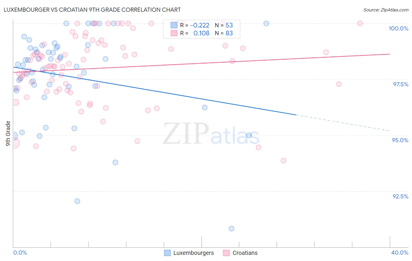 Luxembourger vs Croatian 9th Grade