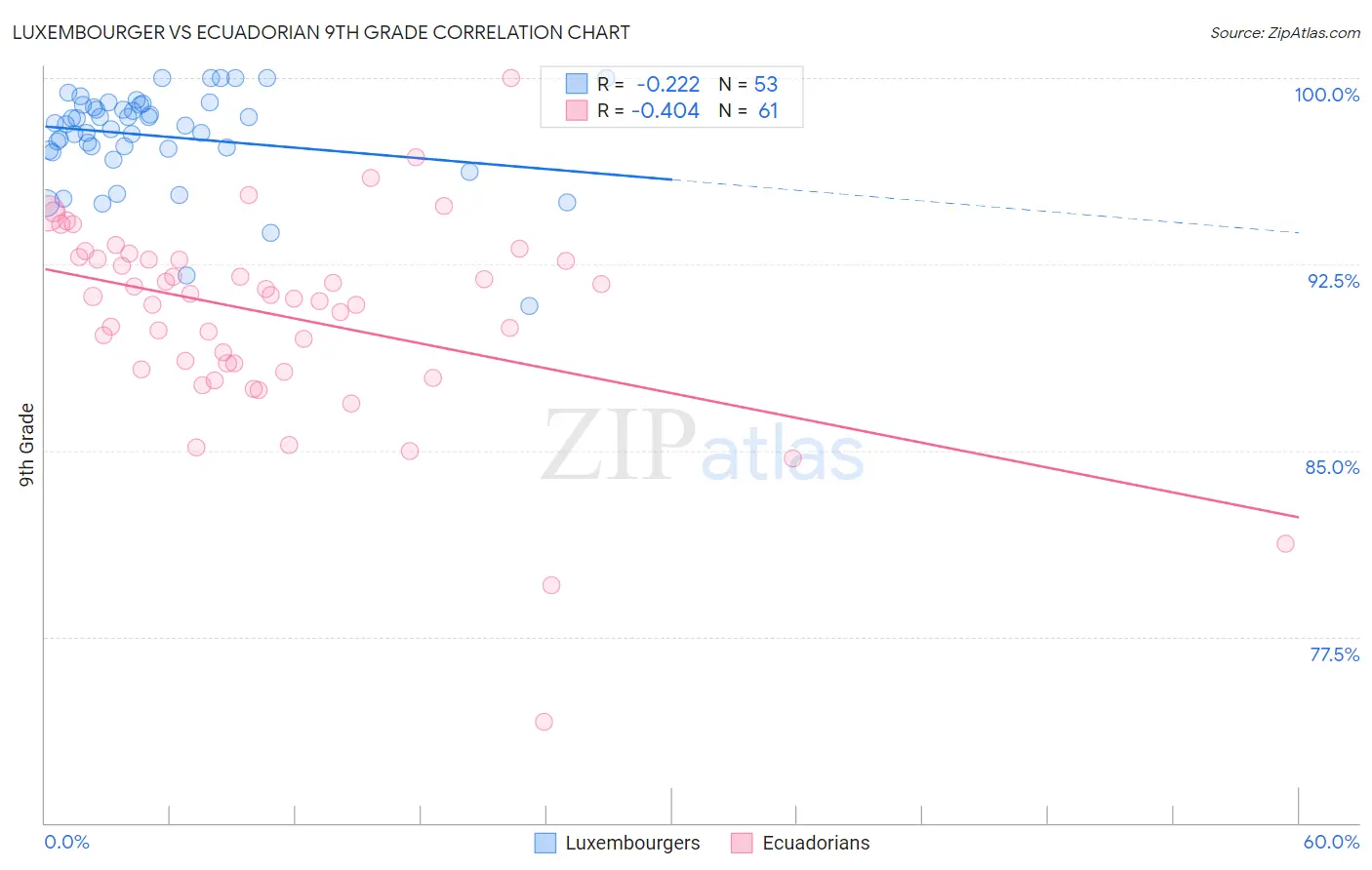 Luxembourger vs Ecuadorian 9th Grade