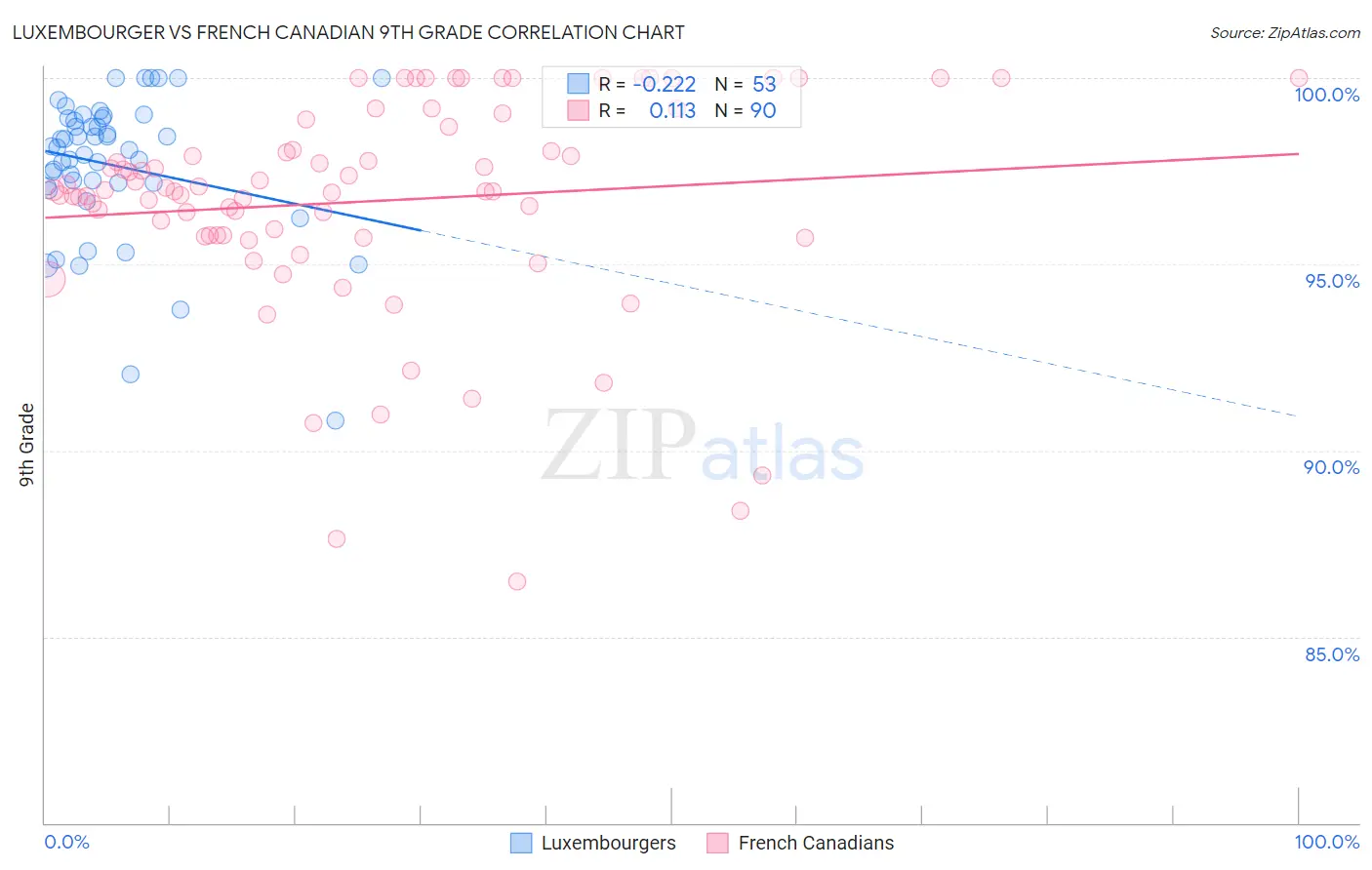 Luxembourger vs French Canadian 9th Grade