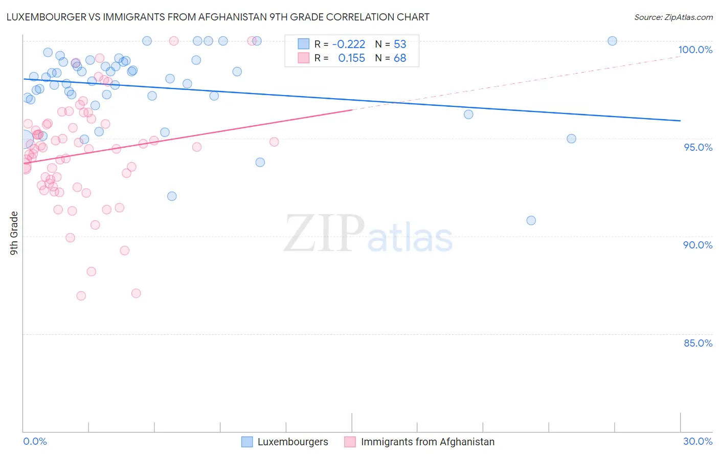 Luxembourger vs Immigrants from Afghanistan 9th Grade