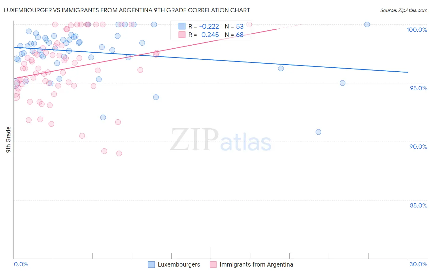 Luxembourger vs Immigrants from Argentina 9th Grade