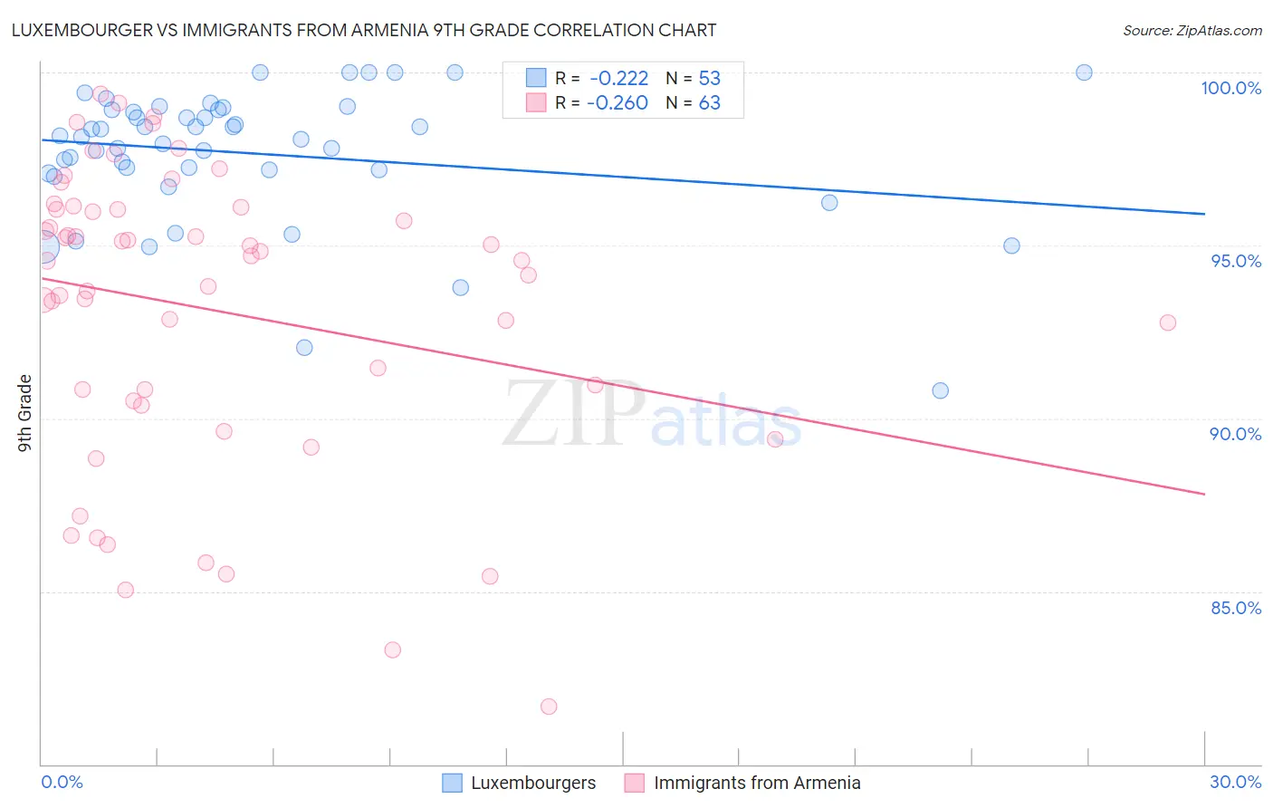 Luxembourger vs Immigrants from Armenia 9th Grade