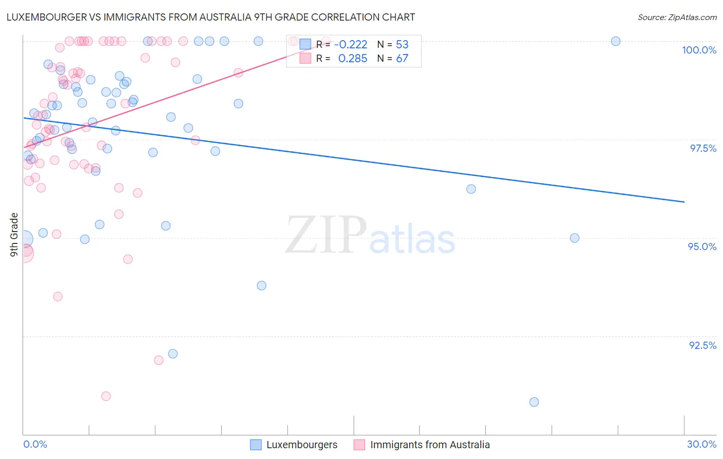 Luxembourger vs Immigrants from Australia 9th Grade