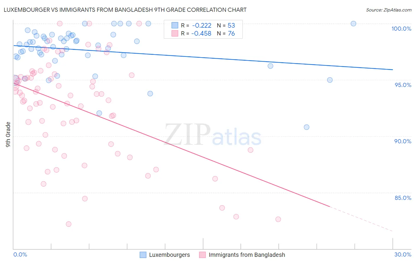 Luxembourger vs Immigrants from Bangladesh 9th Grade