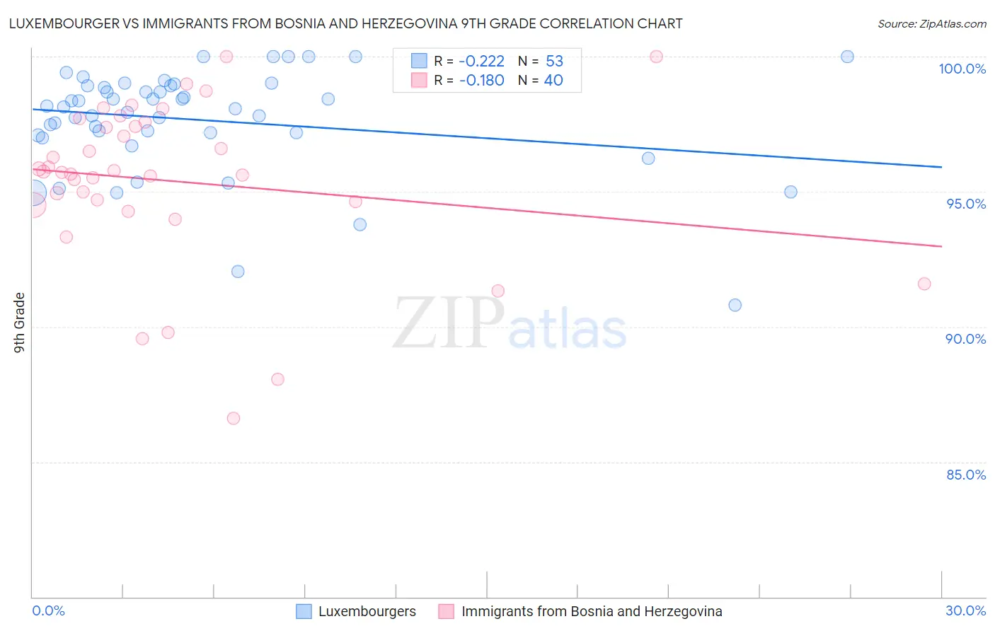 Luxembourger vs Immigrants from Bosnia and Herzegovina 9th Grade