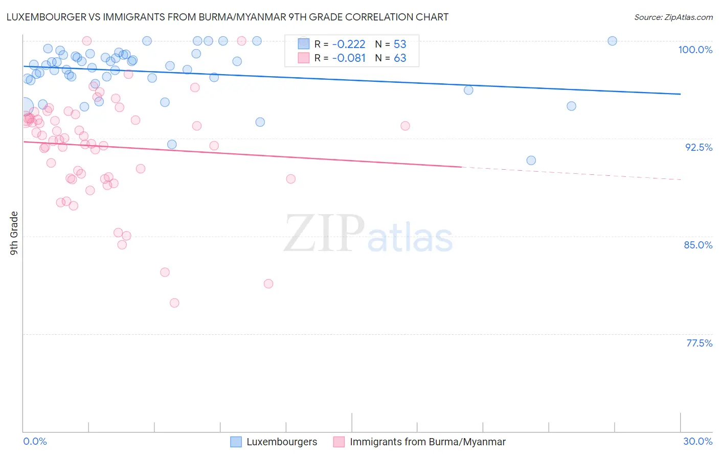 Luxembourger vs Immigrants from Burma/Myanmar 9th Grade