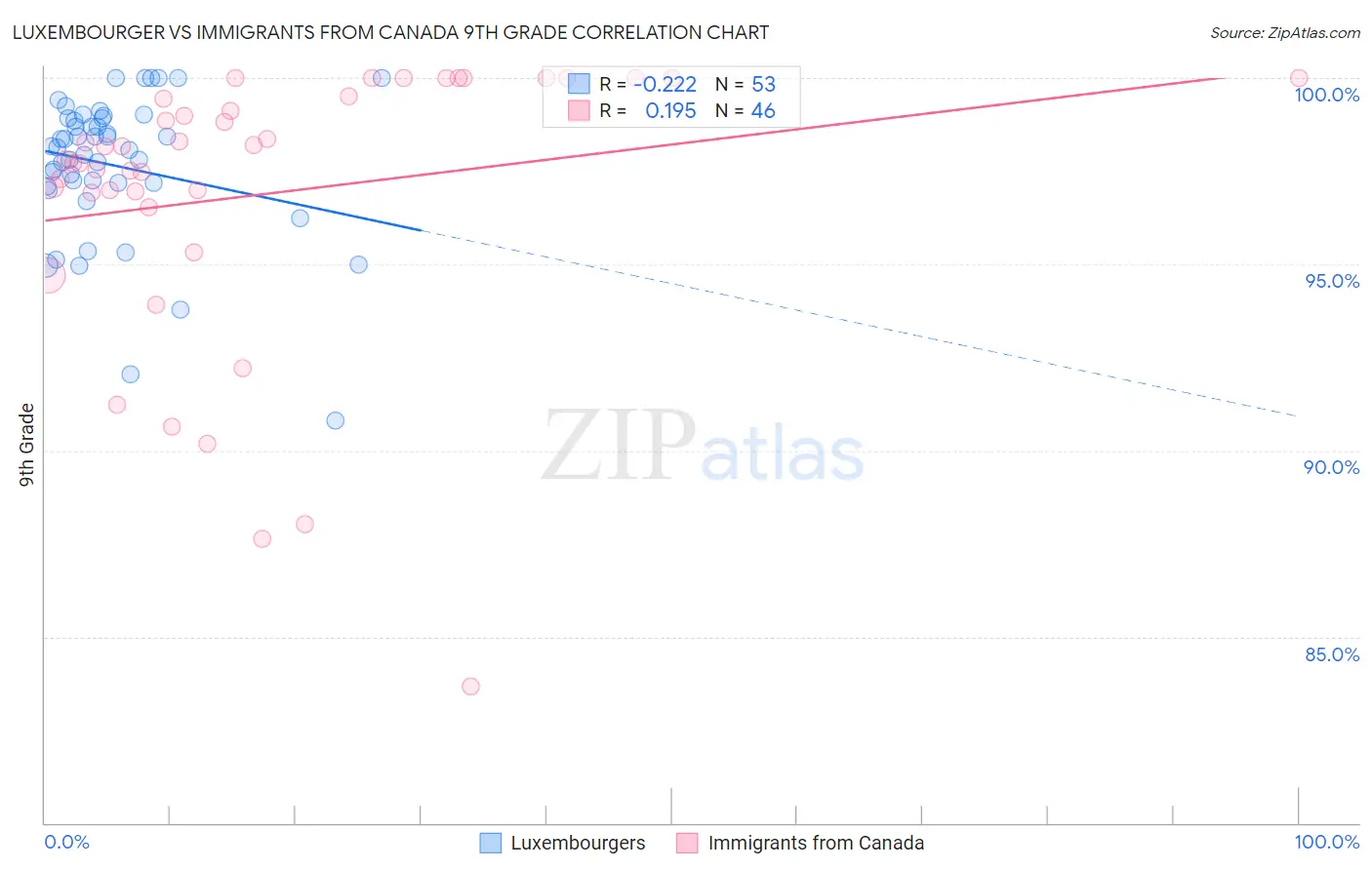 Luxembourger vs Immigrants from Canada 9th Grade