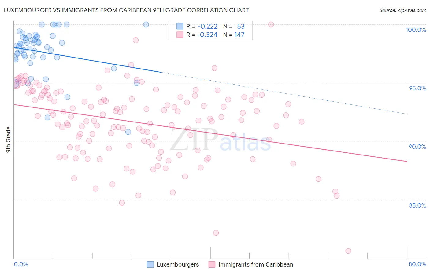 Luxembourger vs Immigrants from Caribbean 9th Grade