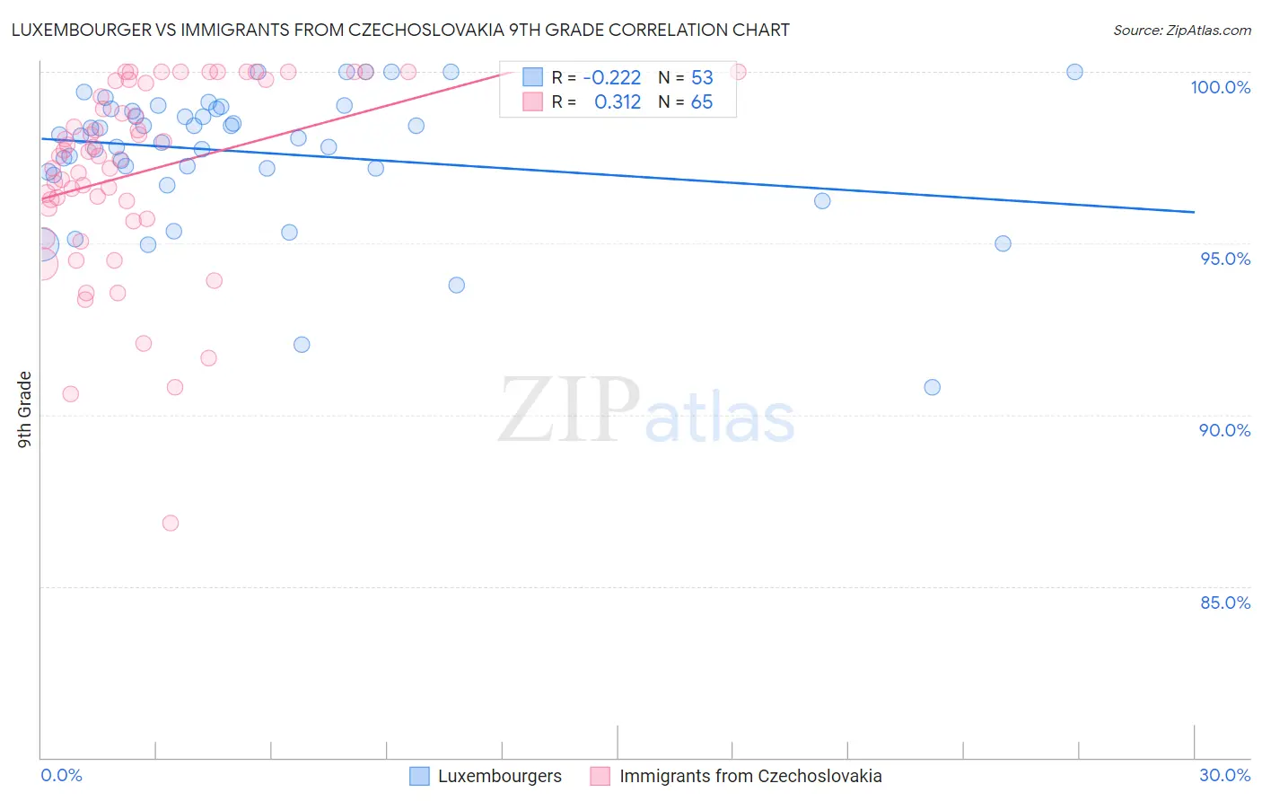 Luxembourger vs Immigrants from Czechoslovakia 9th Grade