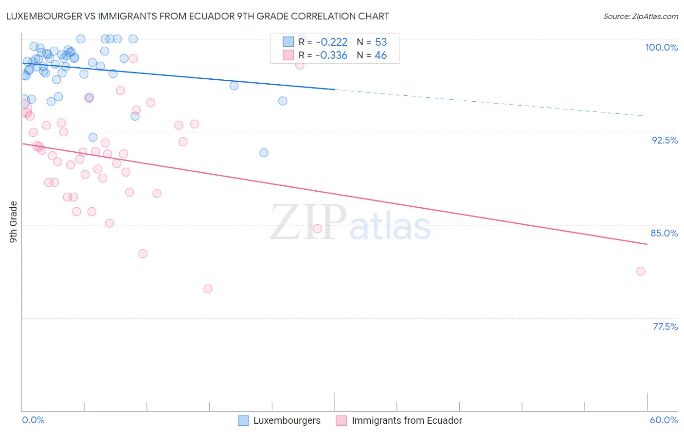 Luxembourger vs Immigrants from Ecuador 9th Grade
