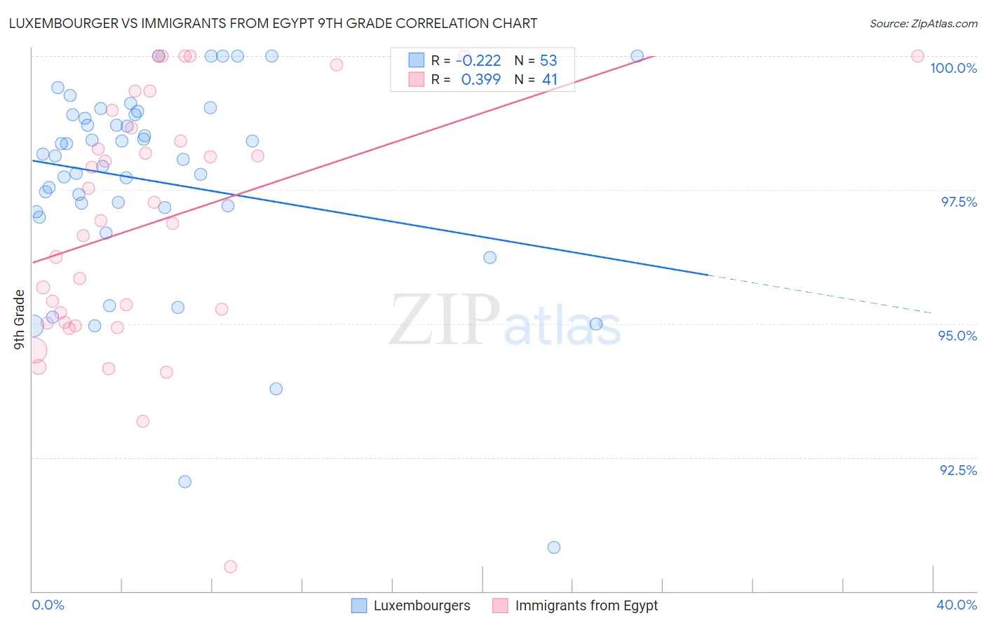 Luxembourger vs Immigrants from Egypt 9th Grade