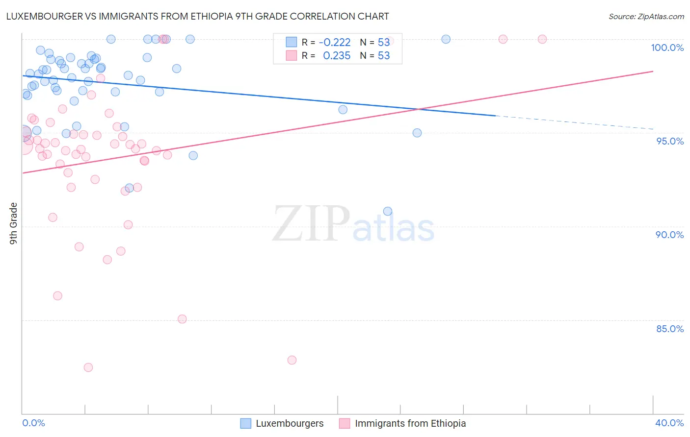 Luxembourger vs Immigrants from Ethiopia 9th Grade