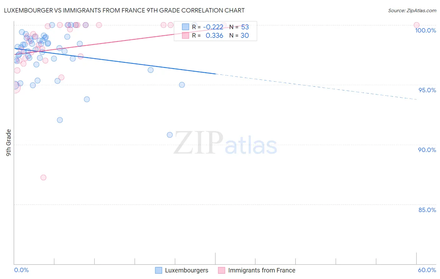 Luxembourger vs Immigrants from France 9th Grade