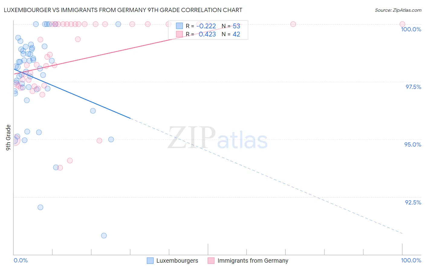 Luxembourger vs Immigrants from Germany 9th Grade