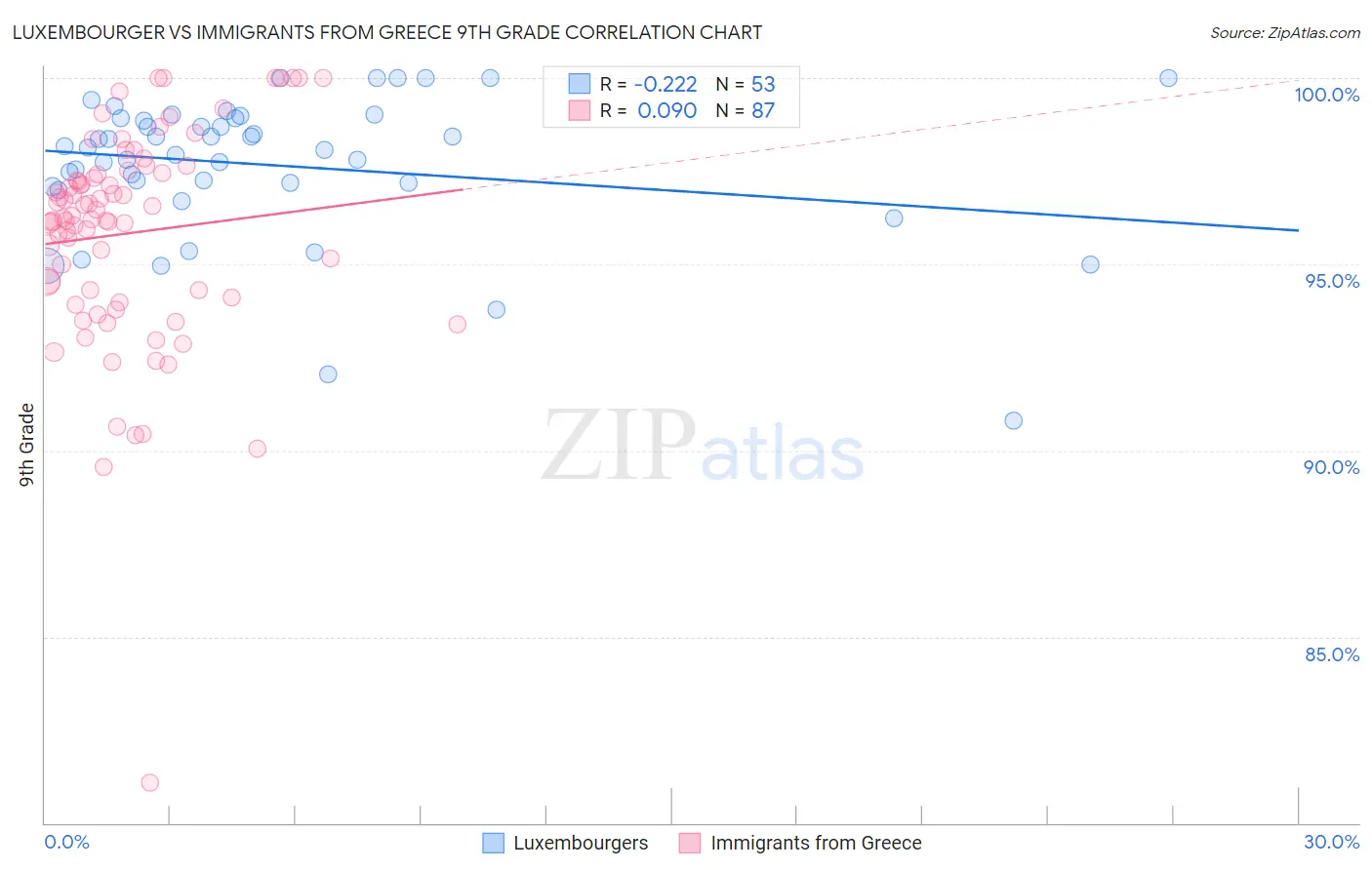 Luxembourger vs Immigrants from Greece 9th Grade