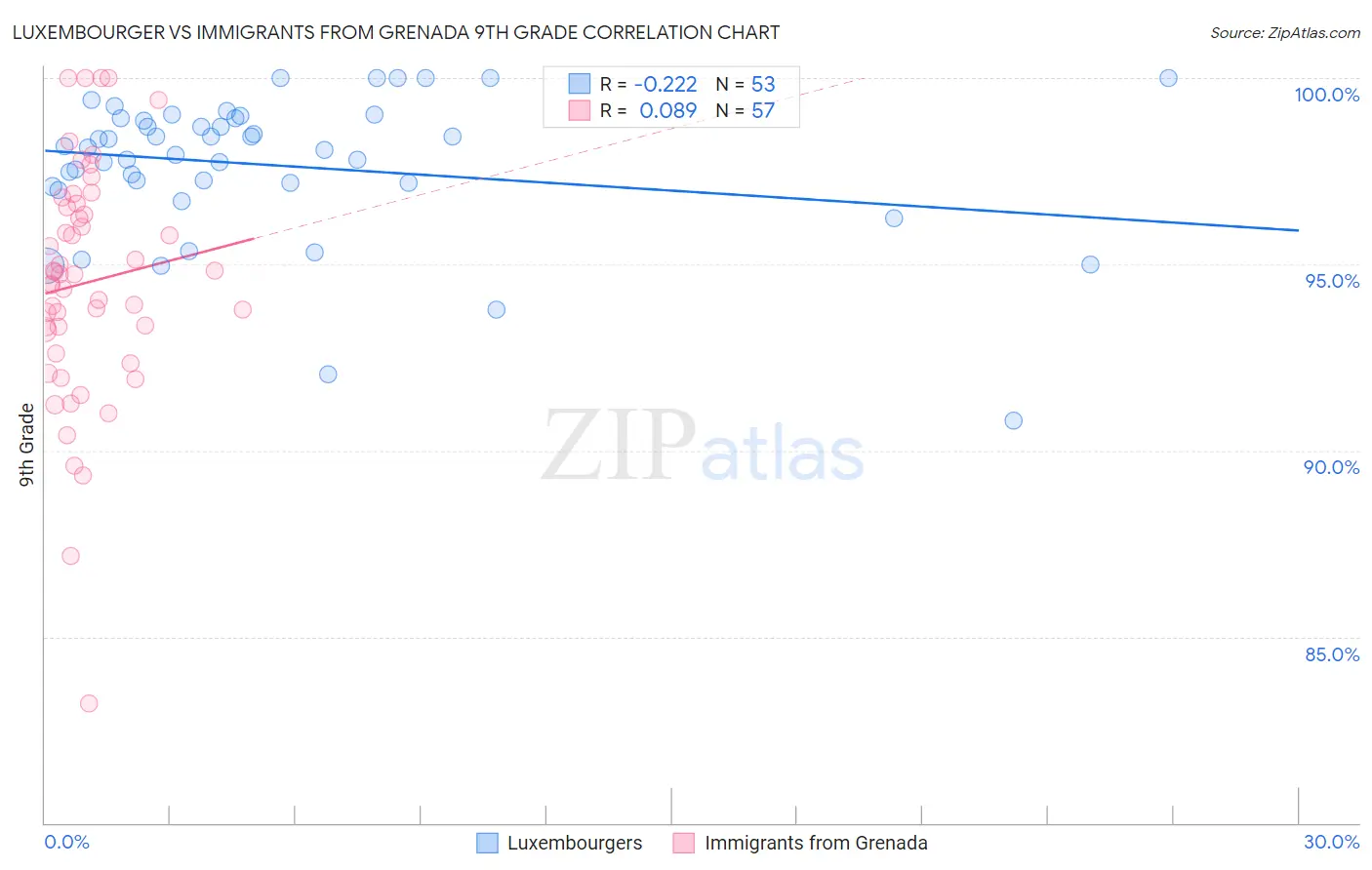 Luxembourger vs Immigrants from Grenada 9th Grade