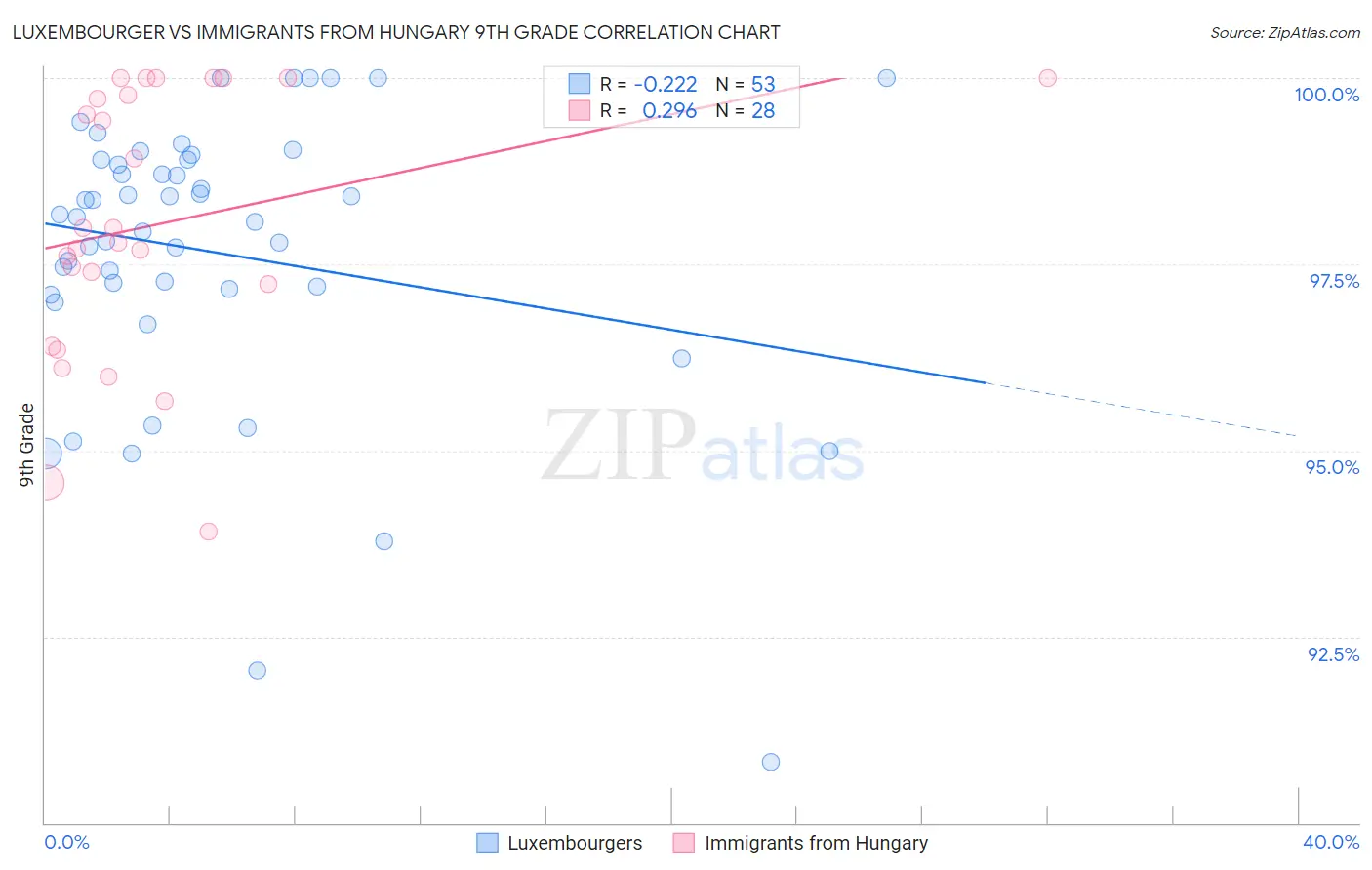 Luxembourger vs Immigrants from Hungary 9th Grade