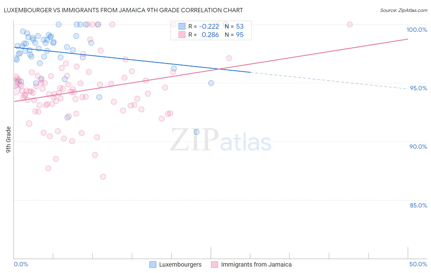 Luxembourger vs Immigrants from Jamaica 9th Grade