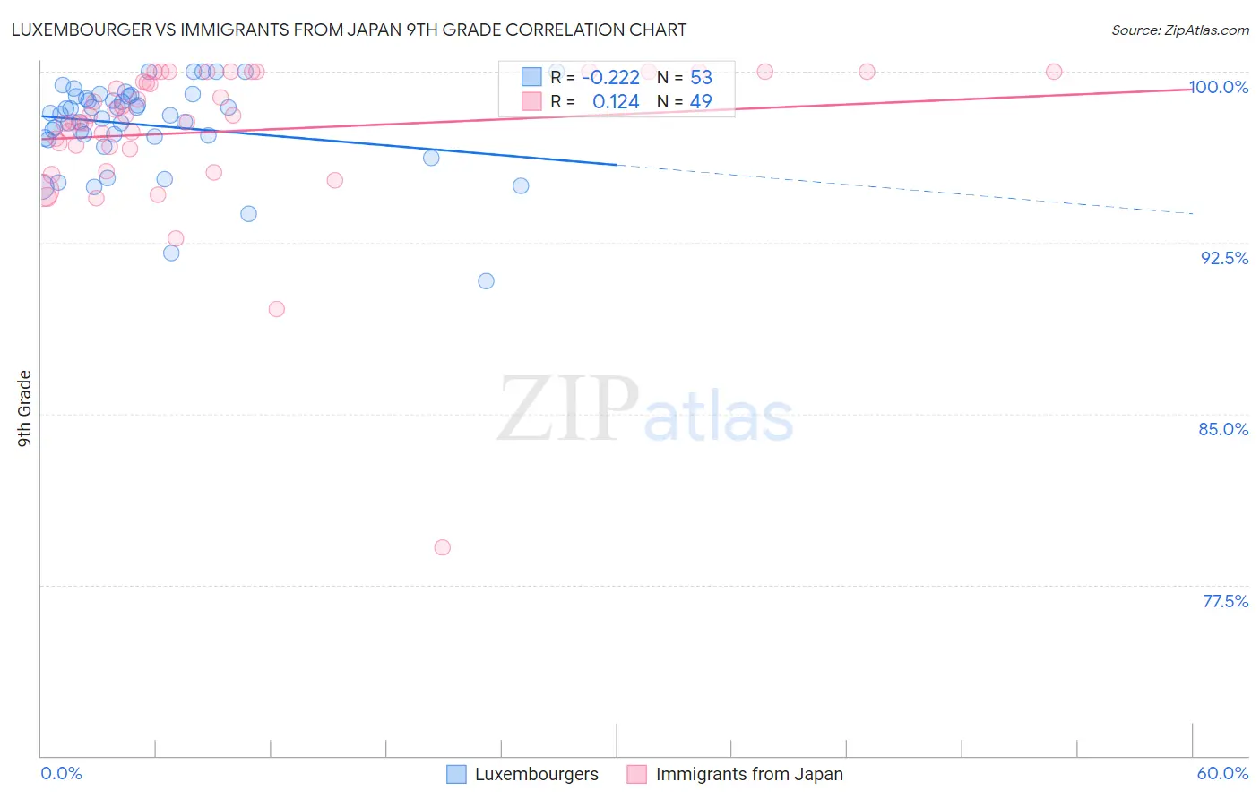 Luxembourger vs Immigrants from Japan 9th Grade