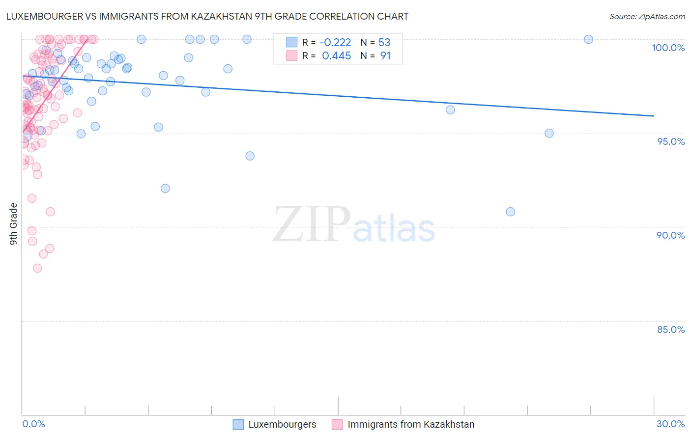 Luxembourger vs Immigrants from Kazakhstan 9th Grade