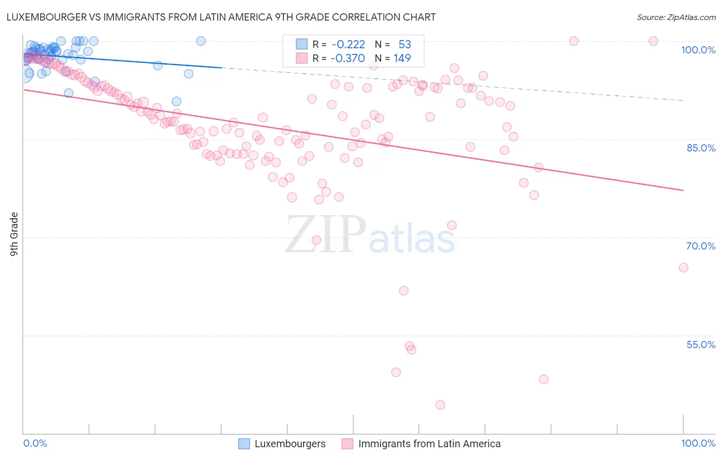 Luxembourger vs Immigrants from Latin America 9th Grade