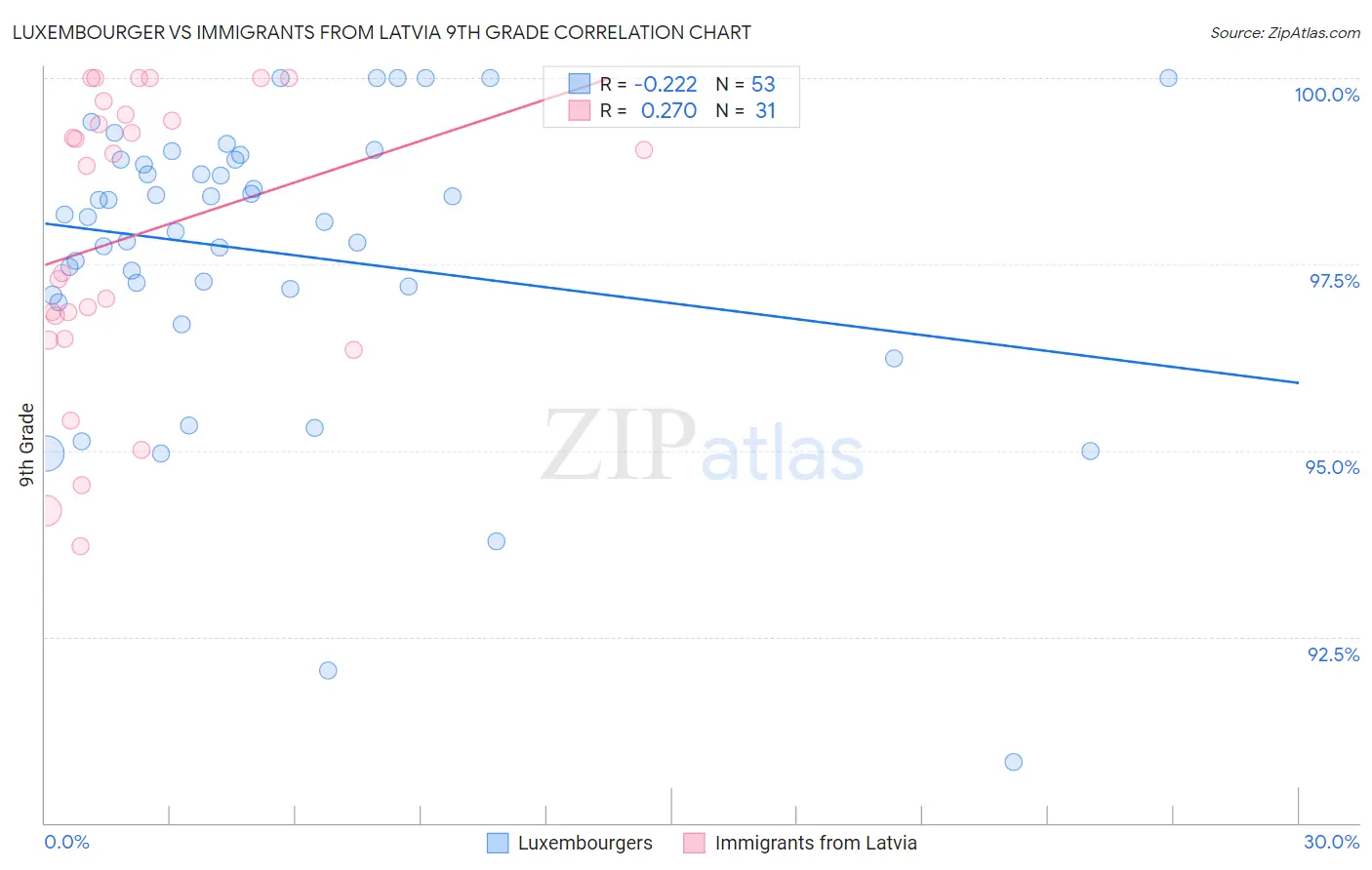 Luxembourger vs Immigrants from Latvia 9th Grade