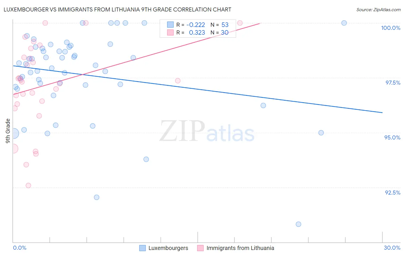 Luxembourger vs Immigrants from Lithuania 9th Grade