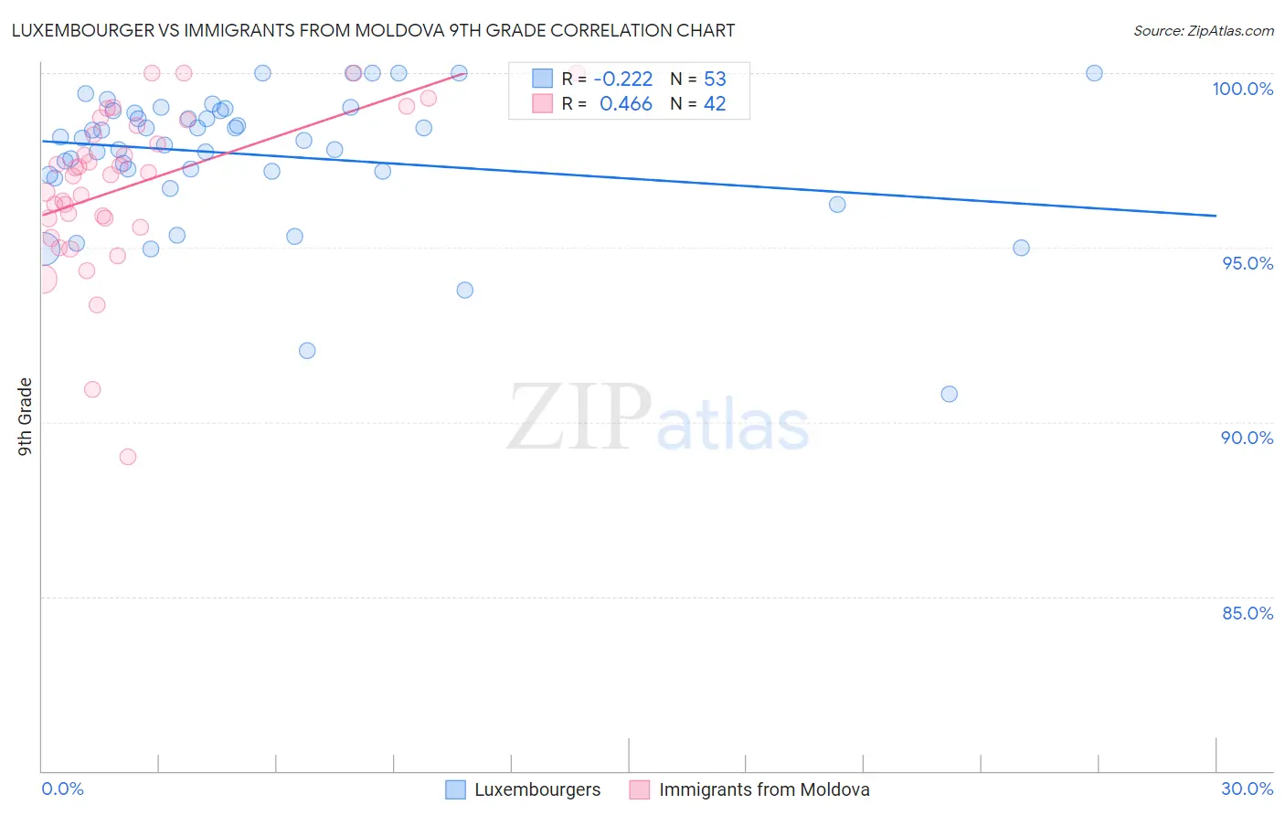 Luxembourger vs Immigrants from Moldova 9th Grade