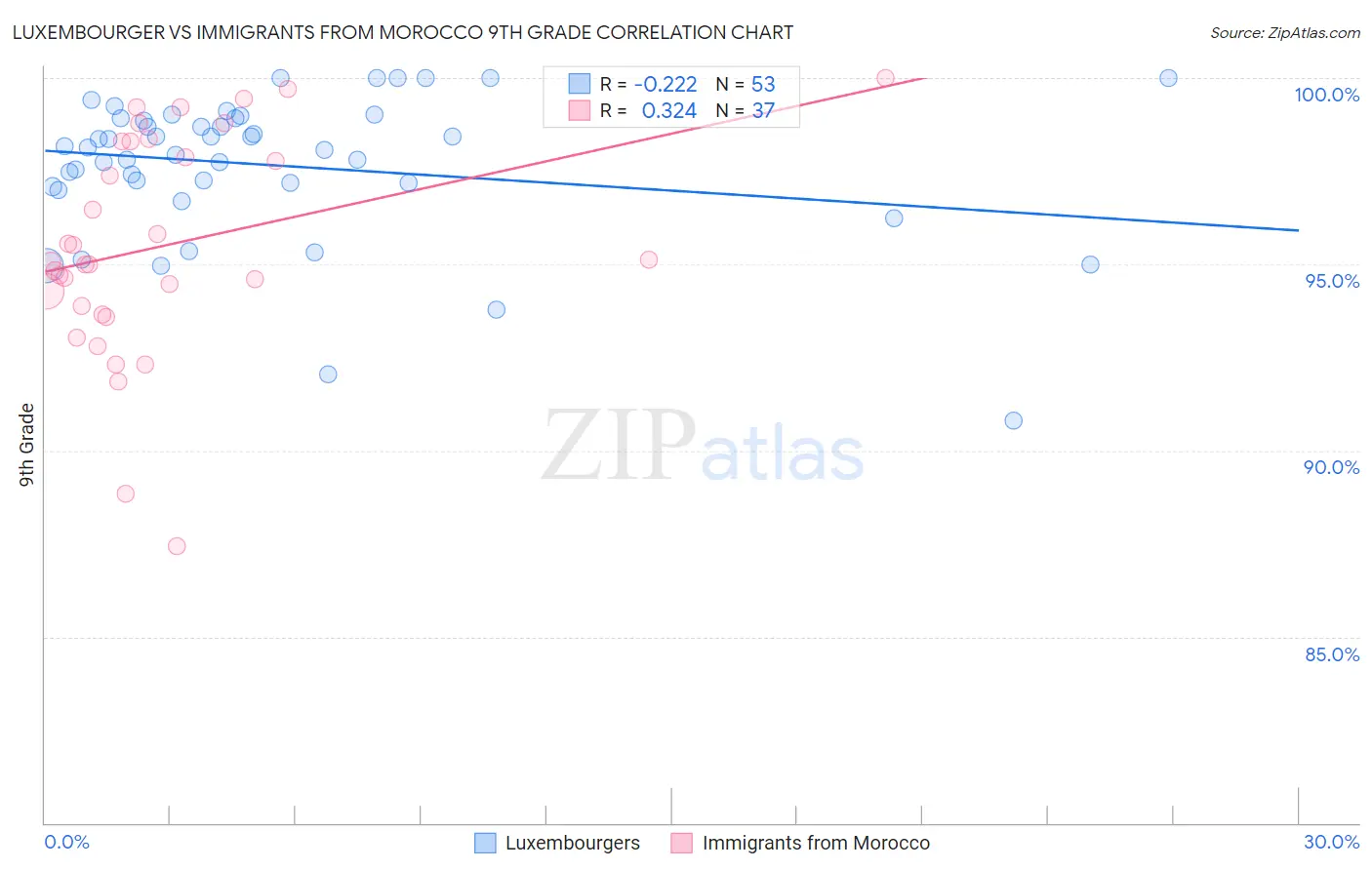Luxembourger vs Immigrants from Morocco 9th Grade