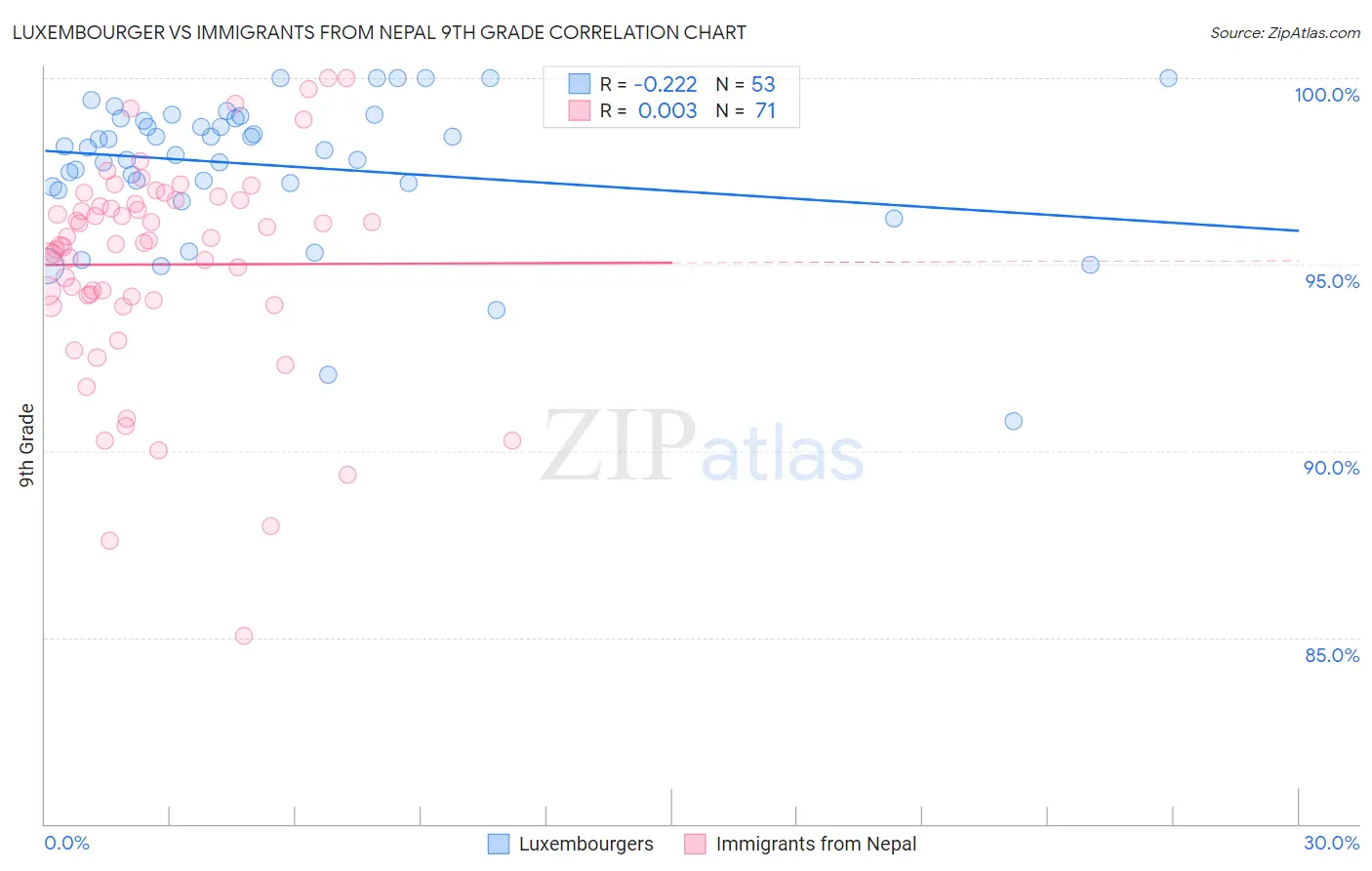 Luxembourger vs Immigrants from Nepal 9th Grade