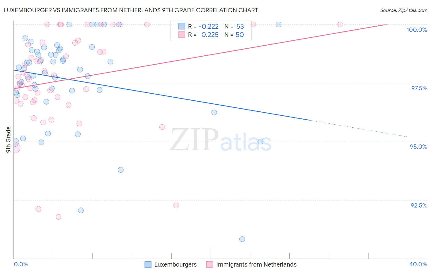 Luxembourger vs Immigrants from Netherlands 9th Grade
