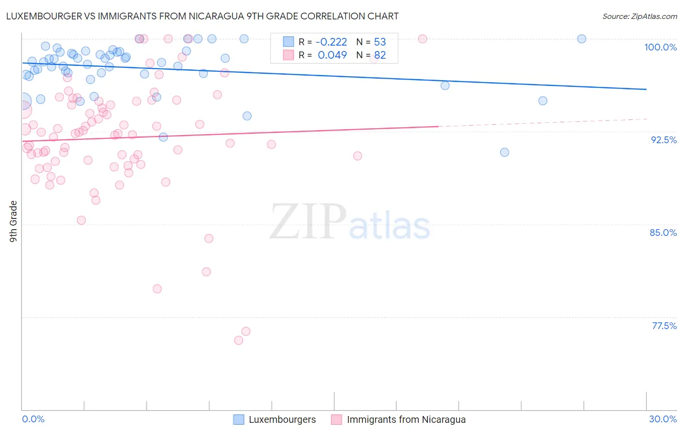 Luxembourger vs Immigrants from Nicaragua 9th Grade
