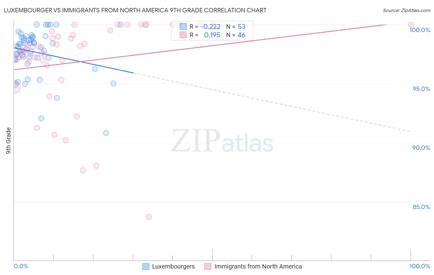 Luxembourger vs Immigrants from North America 9th Grade